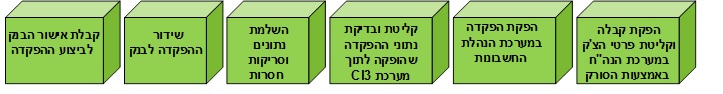 Tutorial Ci3 CI3 – מערכת להפקדה אלקטרונית של צ'קים - G&S